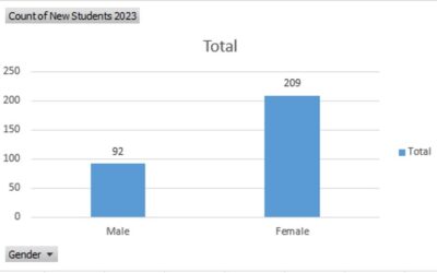 Full-Time Equivalent (FTE) Medical Students at Universitas Padjadjaran: Class of 2023
