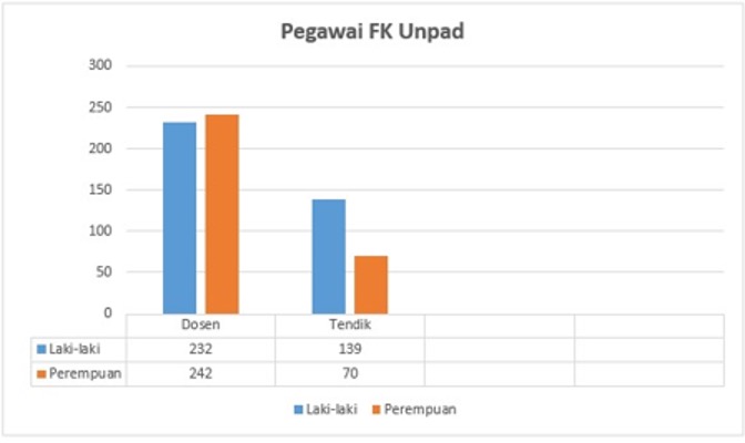 5.1.2 Gender Balance Among Employees at FK Unpad