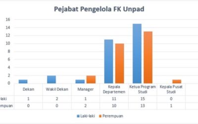 Gender Representation in Leadership Roles at FK Unpad