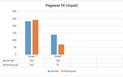 Gender Distribution Among Senior Academic Staff at FK Unpad