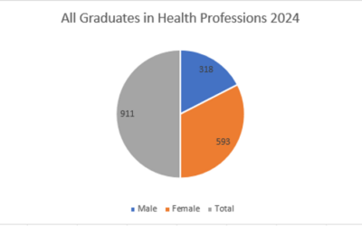 UNPAD Faculty of Medicine Graduates in Health Professions 2024